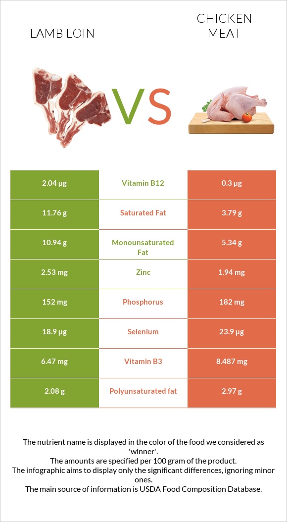 Lamb loin vs Chicken meat infographic