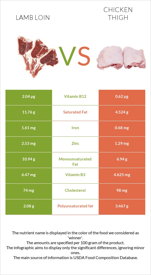 Lamb loin vs Chicken thigh infographic