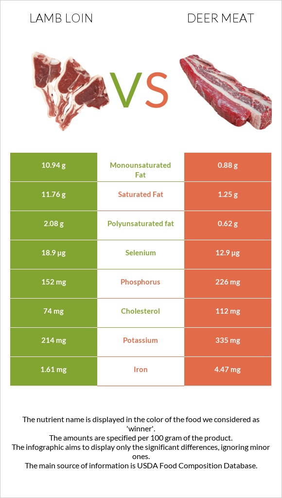 Lamb loin vs Deer meat infographic