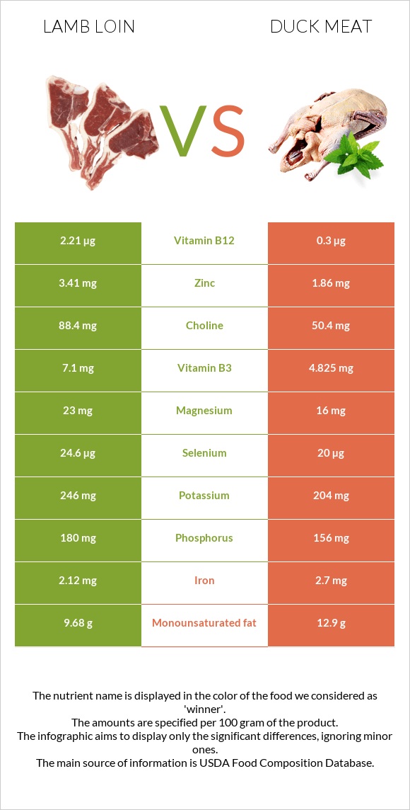 Lamb loin vs Duck meat infographic