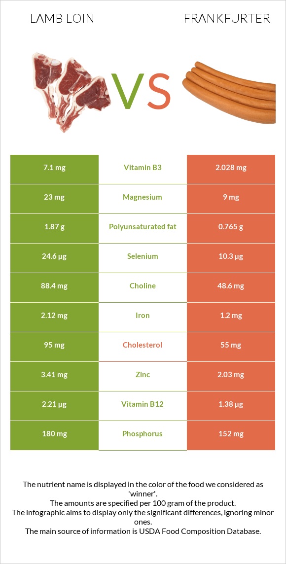 Lamb loin vs Ֆրանկֆուրտեր infographic