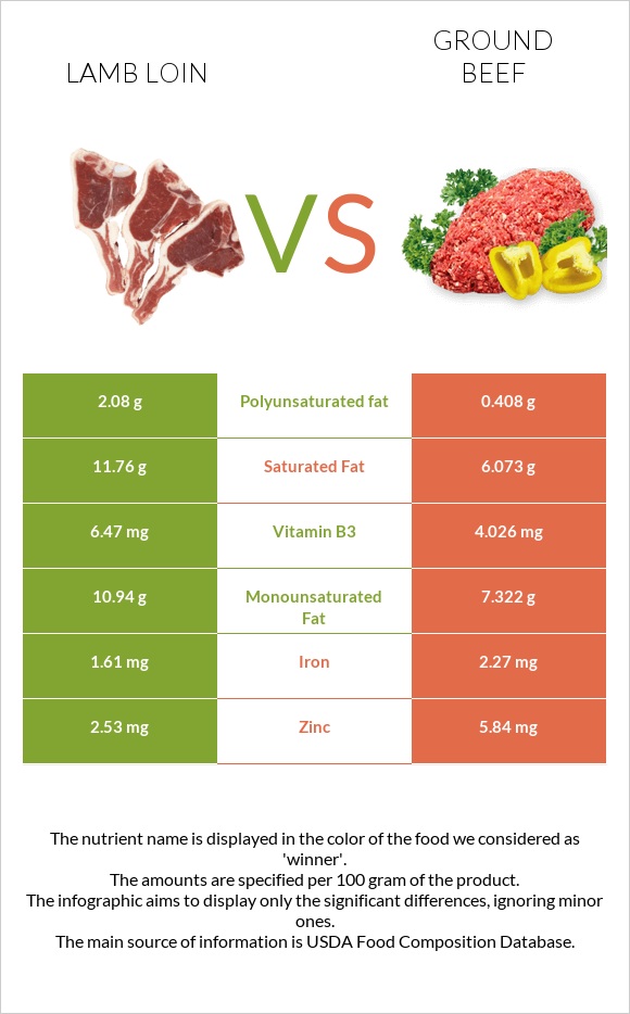 Lamb loin vs Ground beef infographic