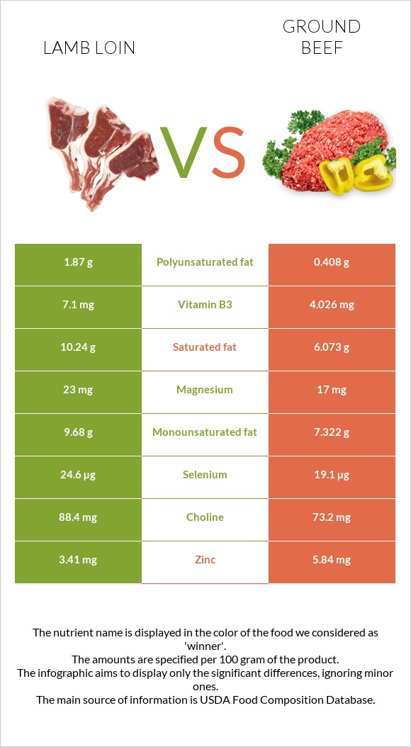 Lamb loin vs Ground beef infographic