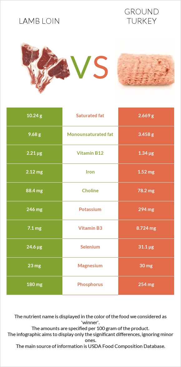 Lamb loin vs Աղացած հնդկահավ infographic