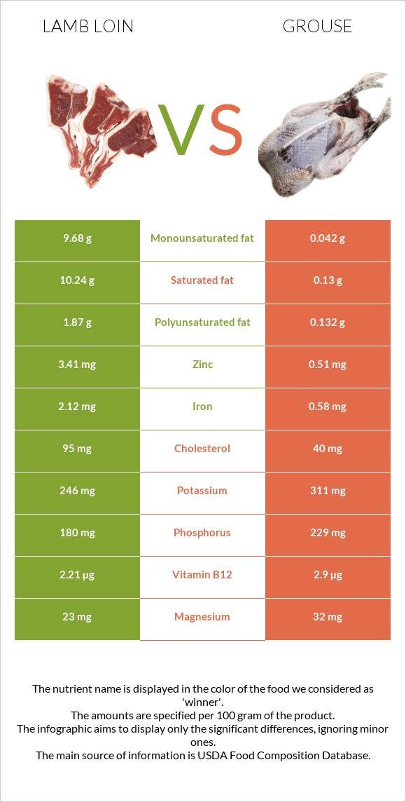 Lamb loin vs Grouse infographic