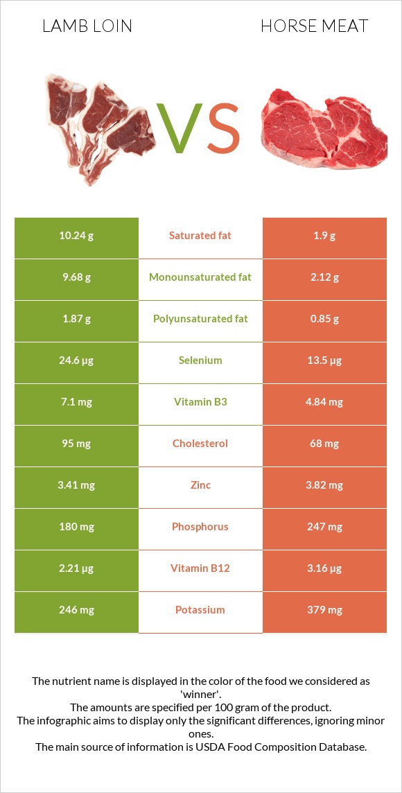 Lamb loin vs Ձիու միս infographic