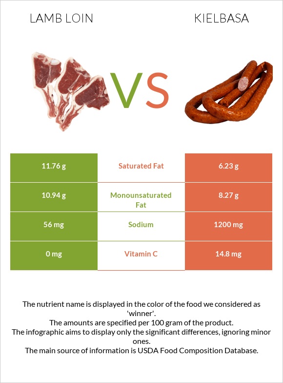 Lamb loin vs Kielbasa infographic