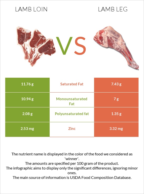 Lamb loin vs Lamb leg infographic