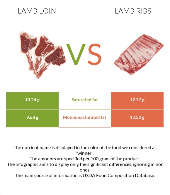 Lamb loin vs Lamb ribs infographic