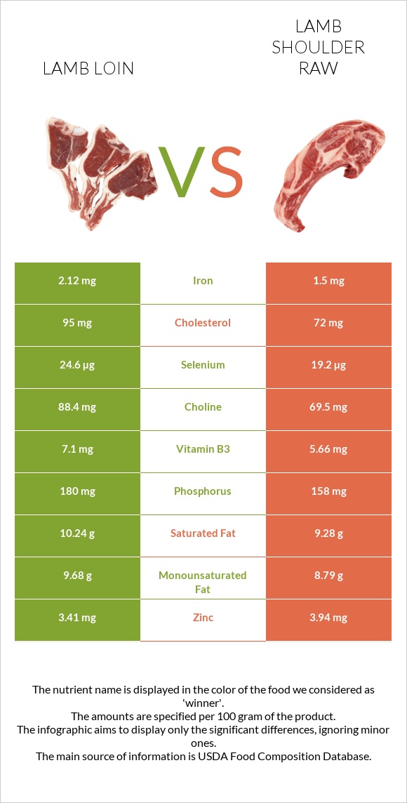 Lamb loin vs Lamb shoulder raw infographic