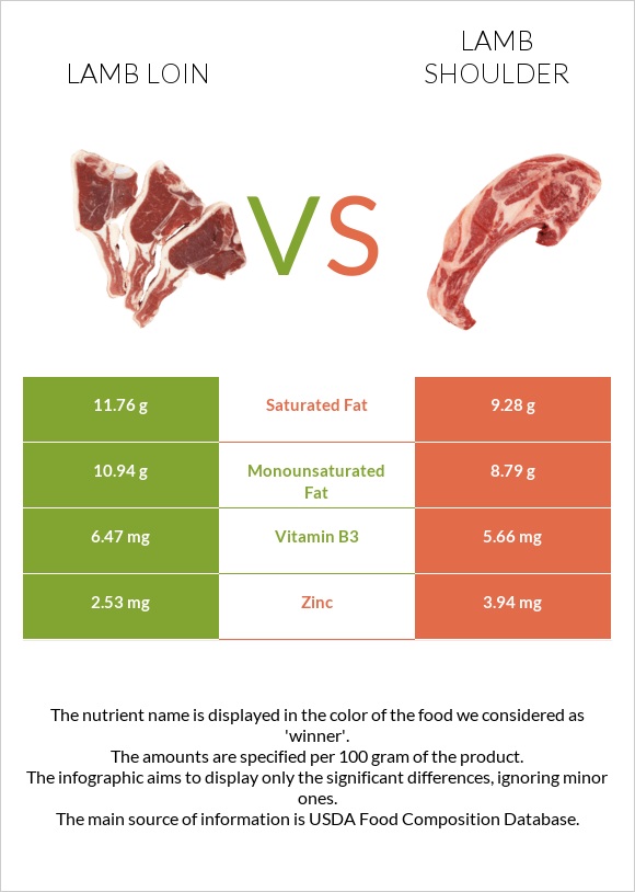 Lamb loin vs Lamb shoulder infographic