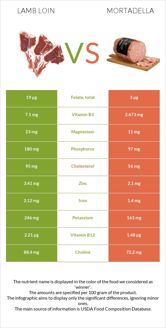 Lamb loin vs Mortadella infographic