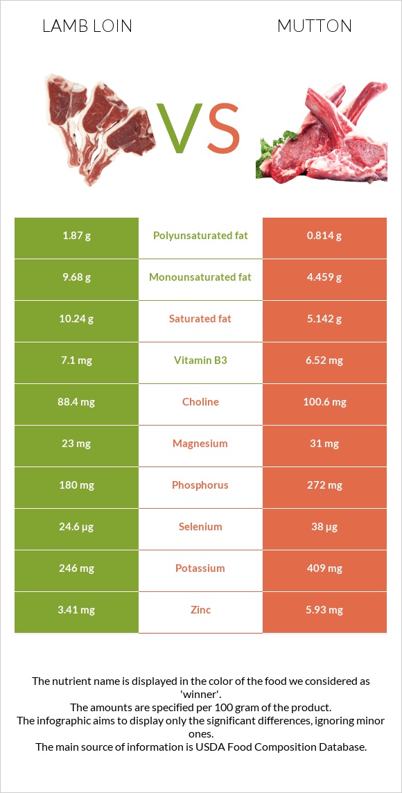 Lamb loin vs Mutton infographic