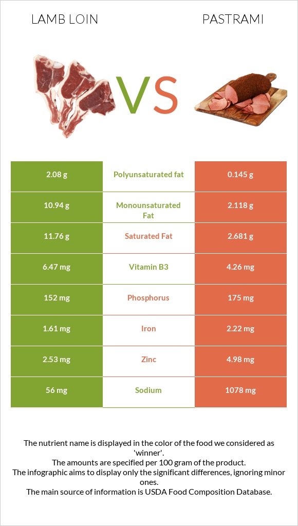 Lamb loin vs Pastrami infographic
