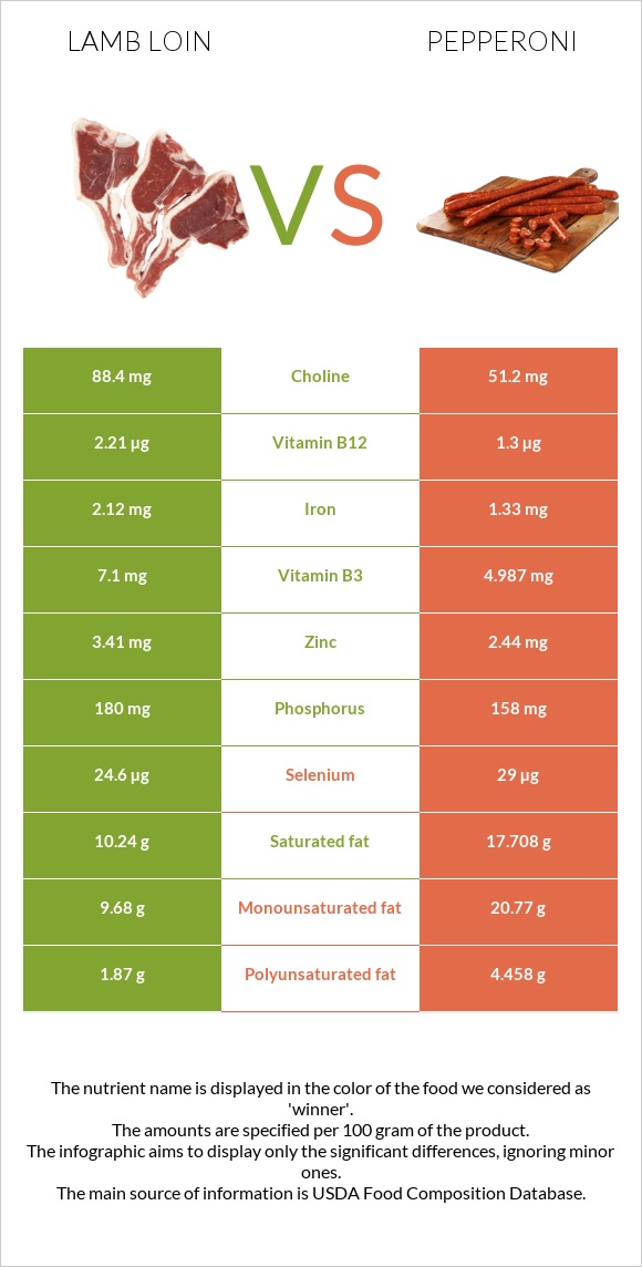 Lamb loin vs Պեպերոնի infographic