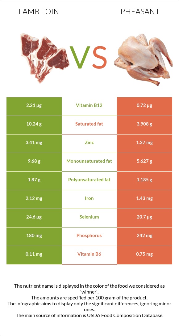 Lamb loin vs Pheasant infographic