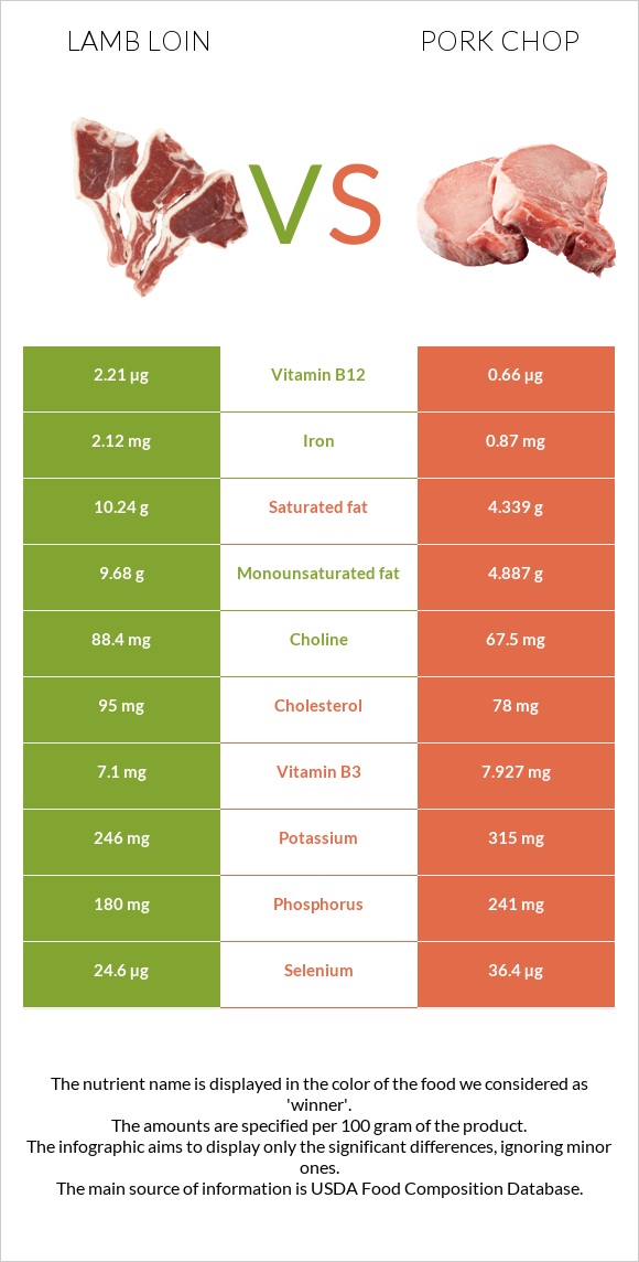 Lamb loin vs Pork chop infographic