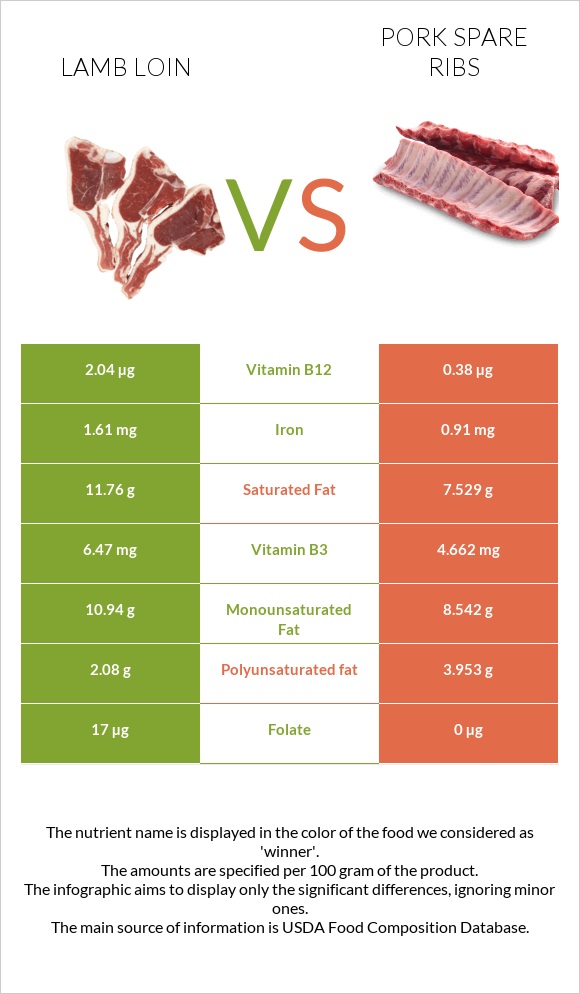 Lamb loin vs Pork spare ribs infographic