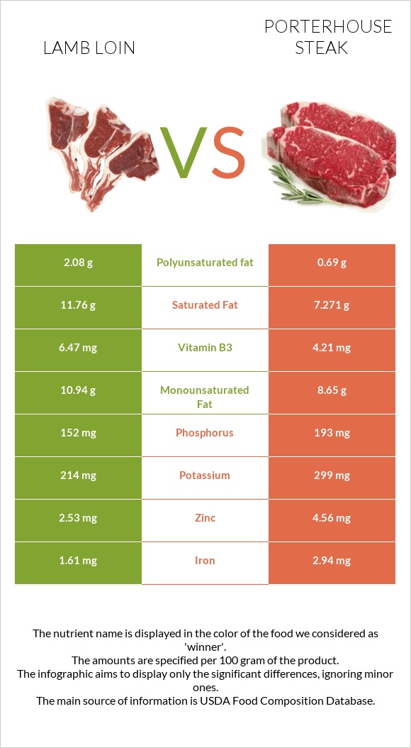 Lamb loin vs Porterhouse steak infographic