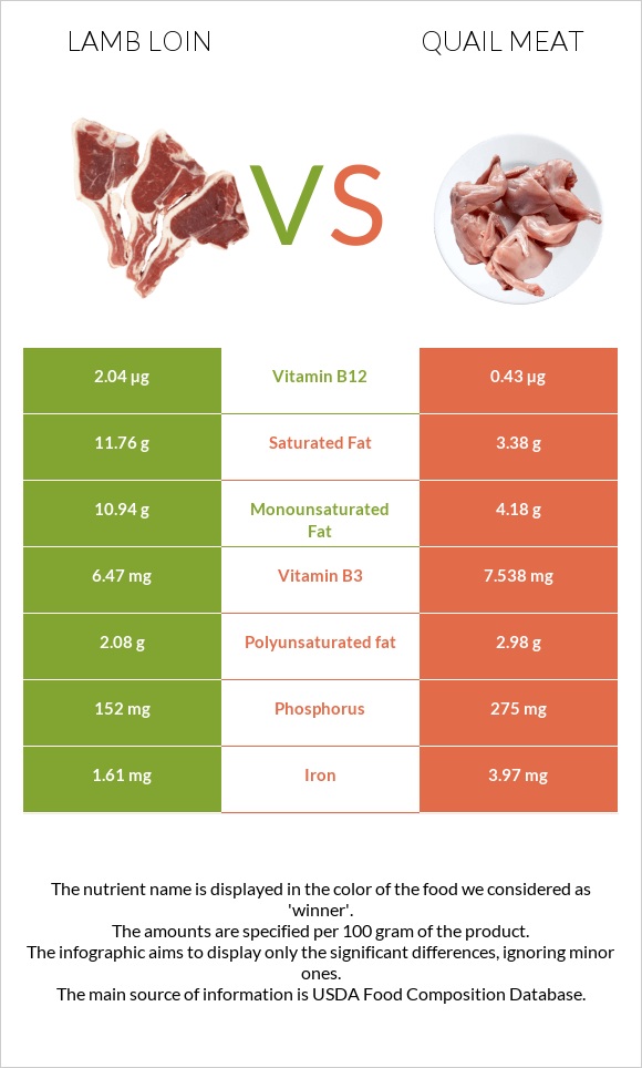 Lamb loin vs Quail meat infographic