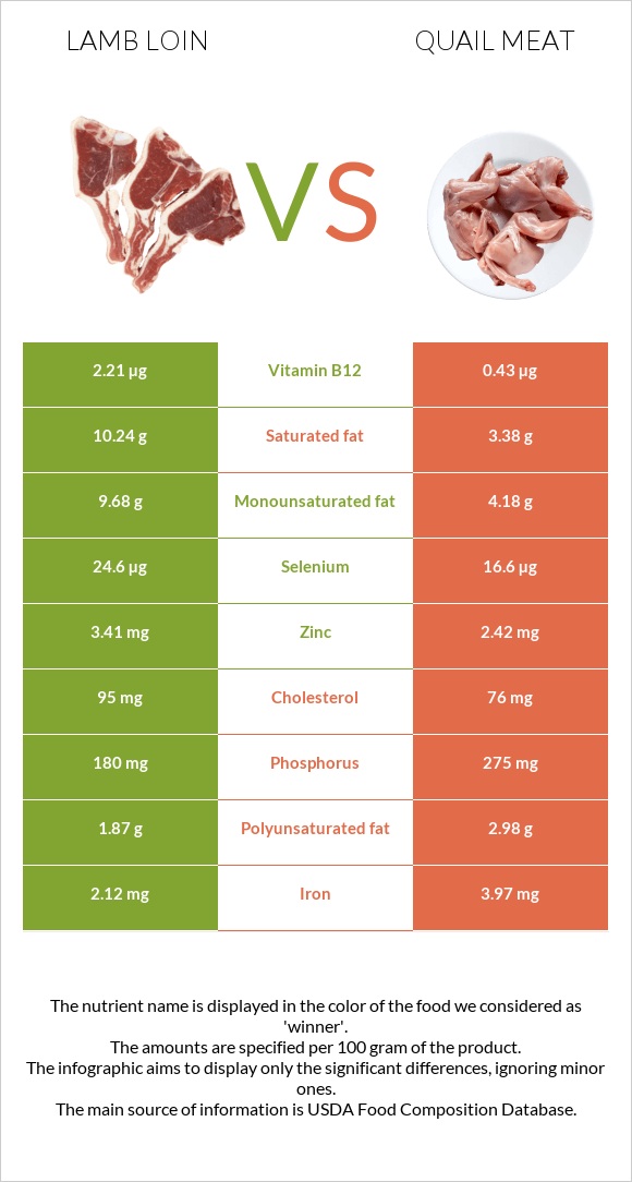 Lamb loin vs Quail meat infographic