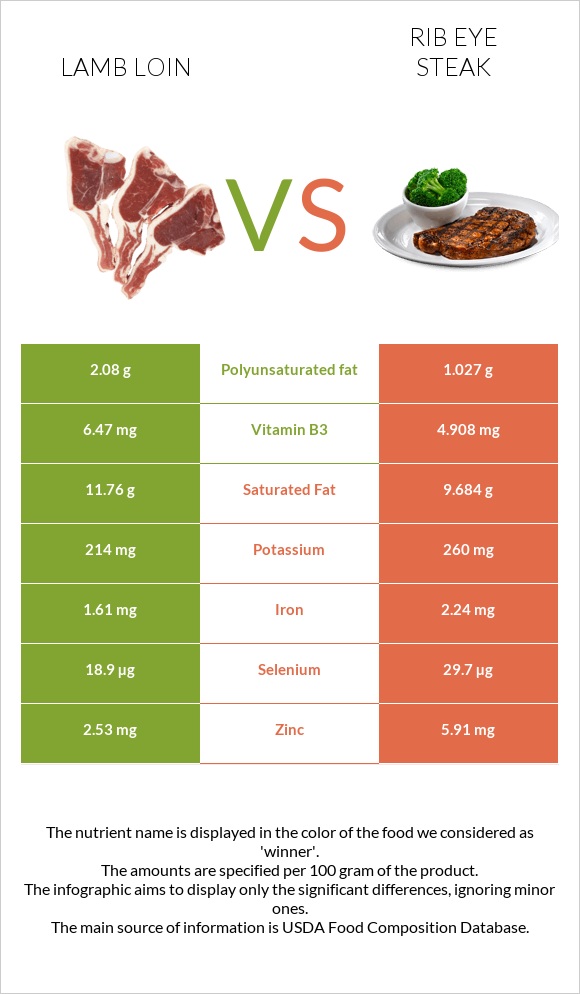 Lamb loin vs Rib eye steak infographic