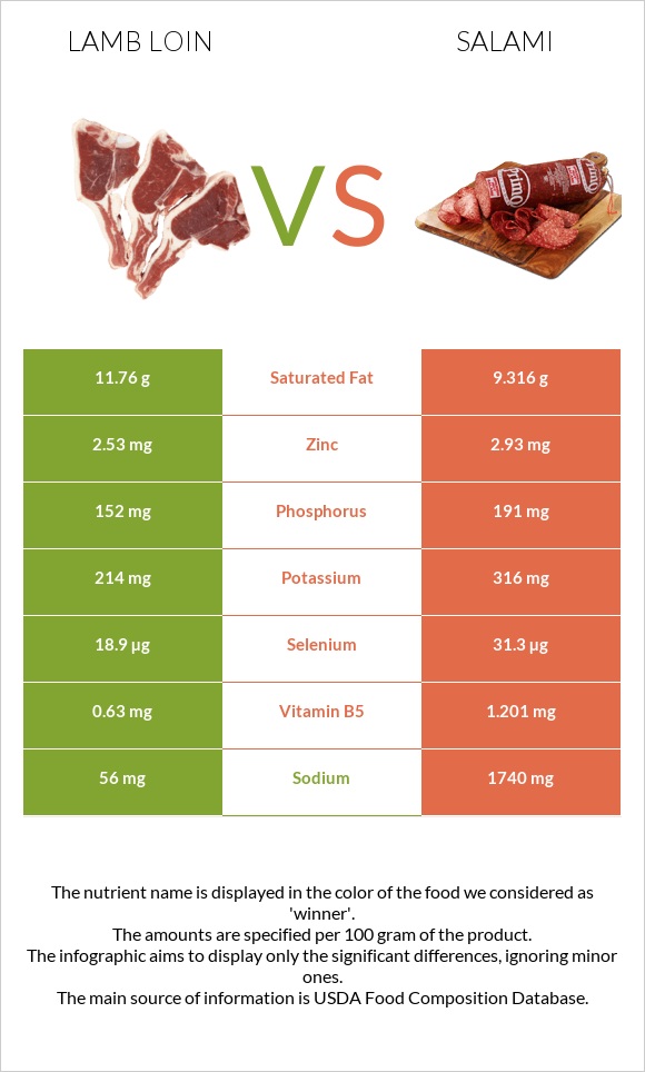 Lamb loin vs Salami infographic