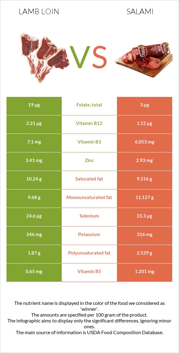 Lamb loin vs Salami infographic