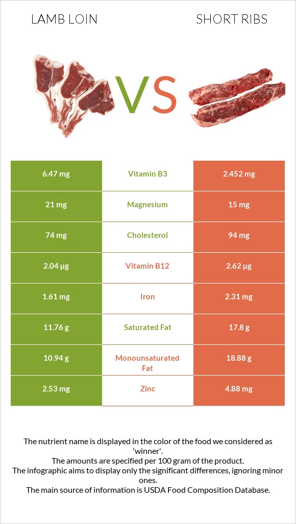 Lamb loin vs Short ribs infographic