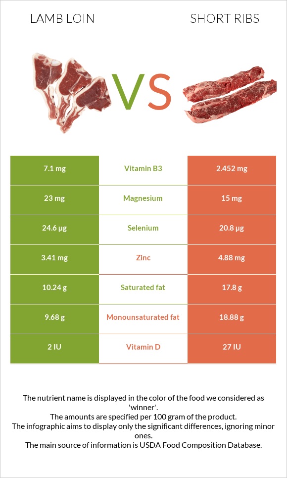 Lamb loin vs Short ribs infographic