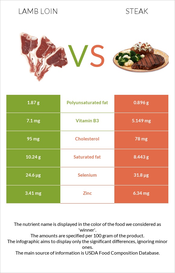 Lamb loin vs Սթեյք infographic