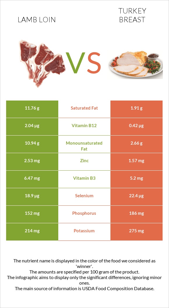 Lamb loin vs Turkey breast infographic