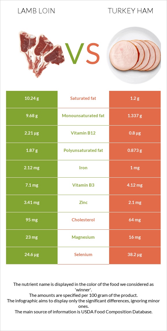 Lamb loin vs Turkey ham infographic