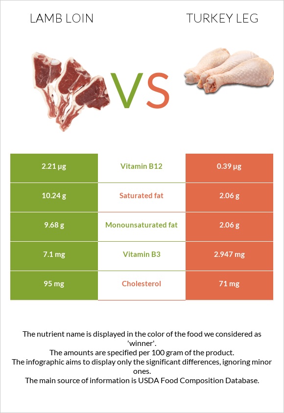 Lamb loin vs Հնդկահավի  ոտք infographic