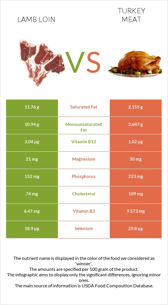 Lamb loin vs Հնդկահավի միս infographic