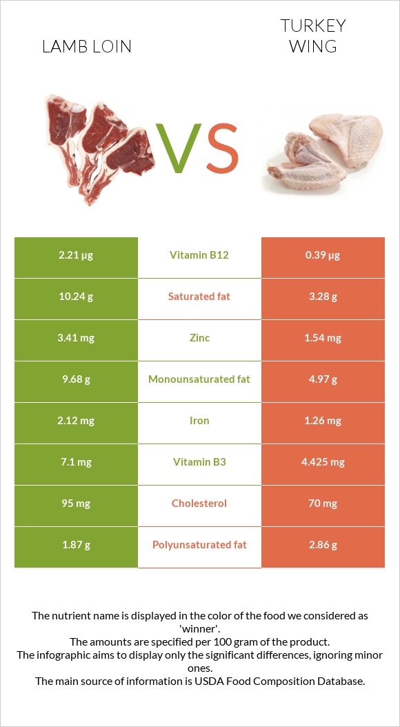 Lamb loin vs Turkey wing infographic