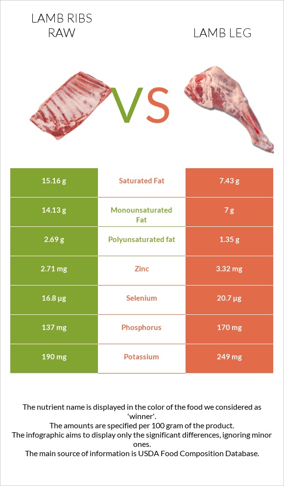 Lamb ribs raw vs Lamb leg infographic