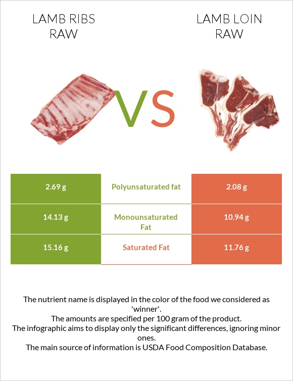 Lamb ribs raw vs Lamb loin raw infographic