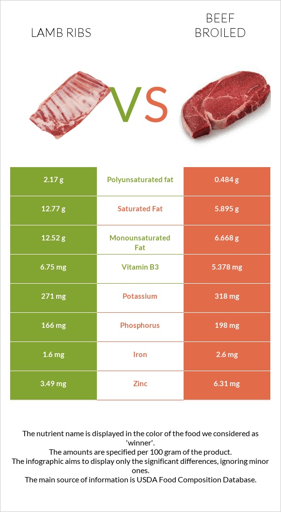 Lamb ribs vs Տավար infographic