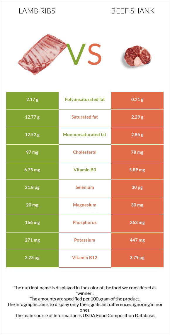 Lamb ribs vs Beef shank infographic