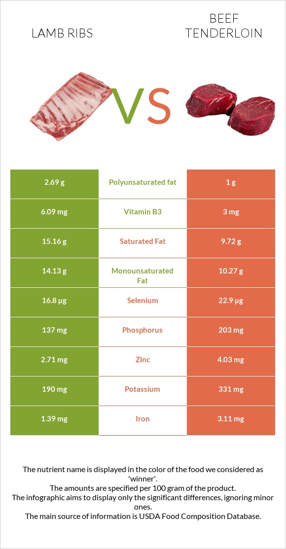 Lamb ribs vs Beef tenderloin infographic