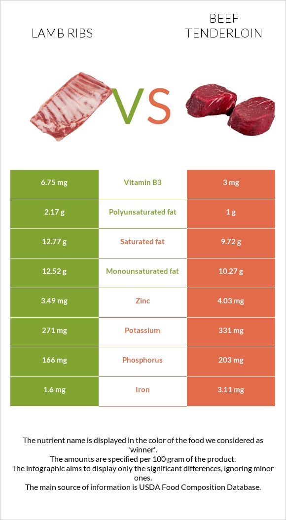 Lamb ribs vs Beef tenderloin infographic