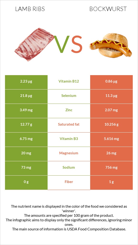 Lamb ribs vs Բոկվուրստ infographic