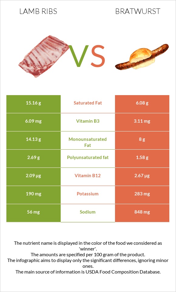 Lamb ribs vs Bratwurst infographic