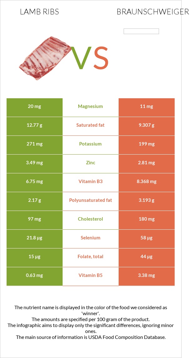 Lamb ribs vs Բրաունշվայգեր infographic