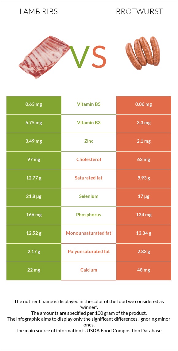 Lamb ribs vs Բրատվուրստ infographic