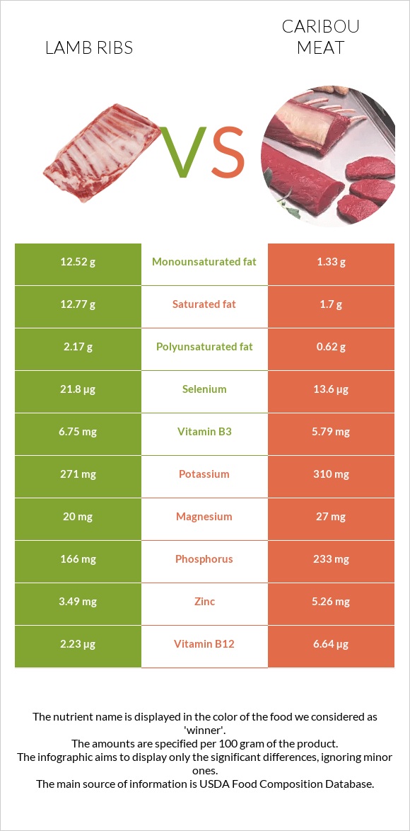 Lamb ribs vs Caribou meat infographic