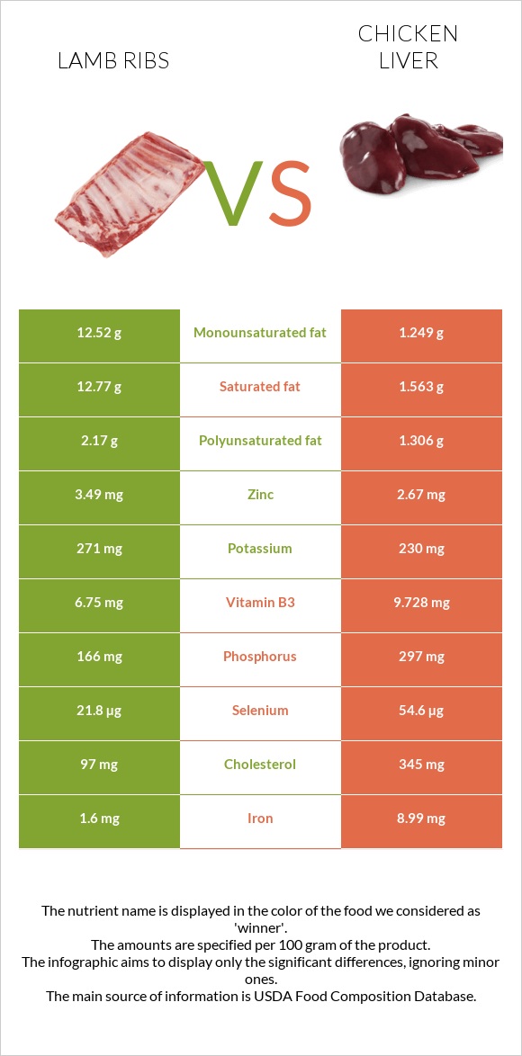 Lamb ribs vs Հավի լյարդ infographic