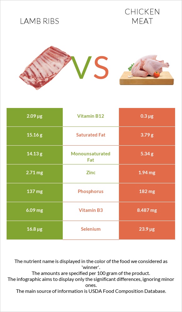 Lamb ribs vs Հավի միս infographic