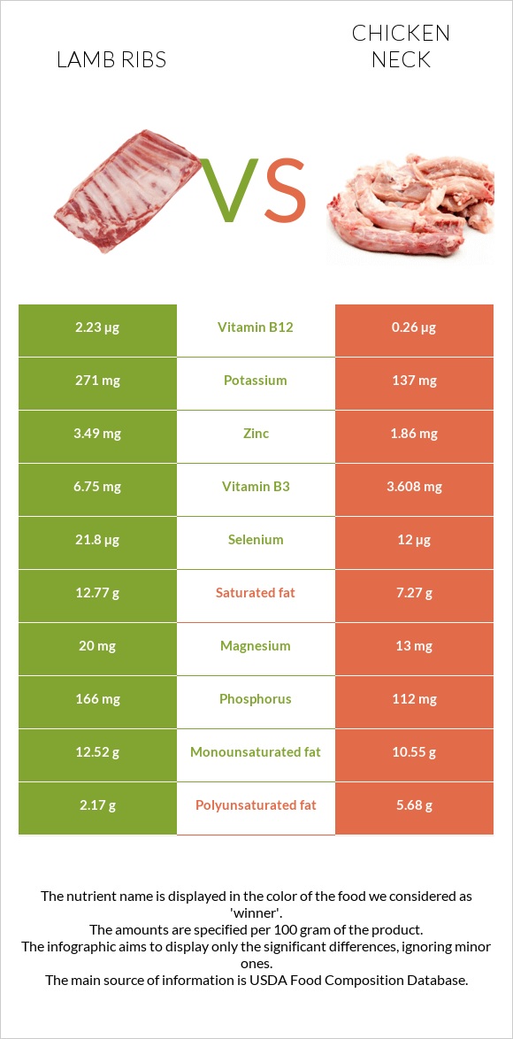 Lamb ribs vs Հավի վիզ infographic